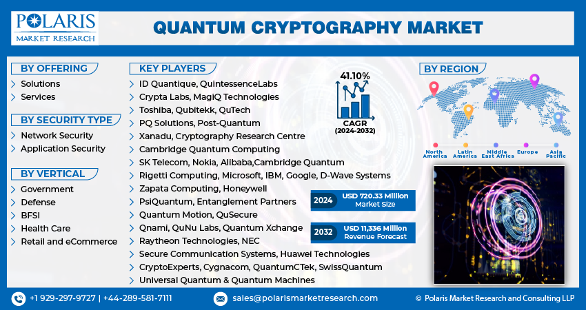 Quantum Cryptography Market Size